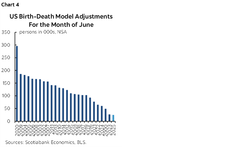 Chart 4: US Birth-Death Model Adjustments For the Month of June