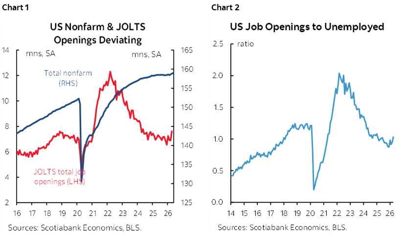 Chart 1: US Nonfarm & JOLTS Openings Deviating; Chart 2: US Job Openings to Unemployed