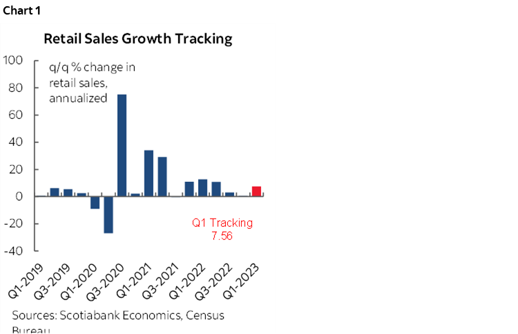 Chart 1: Retail Sales Growth Tracking