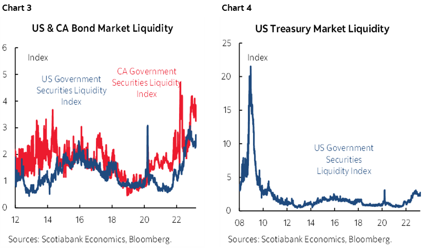 Chart 3: US & CA Bond Market Liquidity; Chart 4: US Treasury Market Liquidity