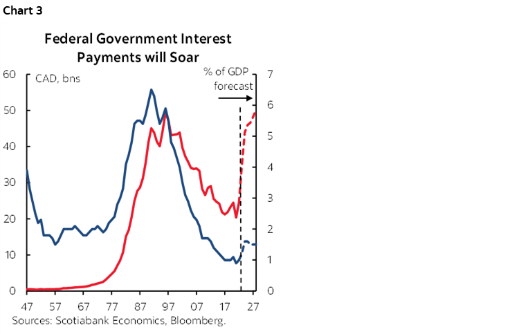 Chart 3: Federal Government Interest Payments will Soar