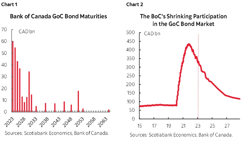 Chart 1: Bank of Canada GoC Bond Maturities; Chart 2: The BoC's Shrinking Participation in the GoC Bond Market