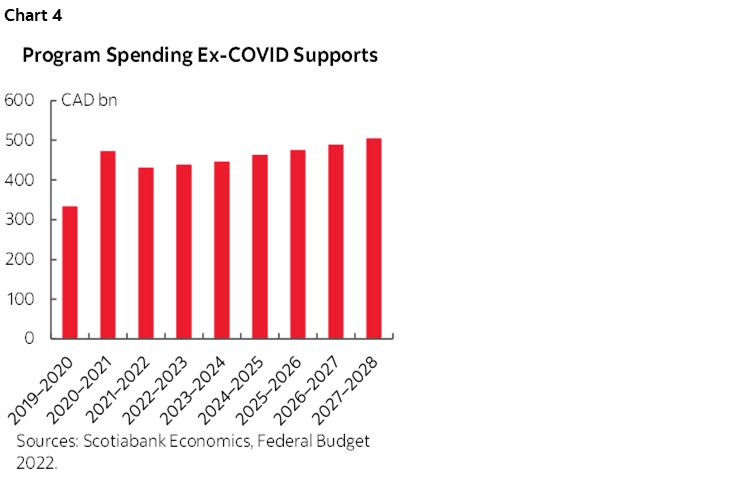 Chart 4: Program Spending Ex-COVID Supports 