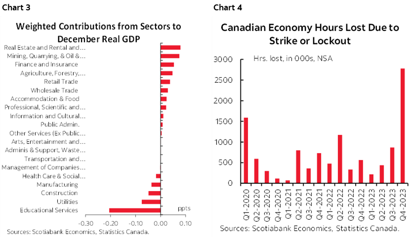 Chart 3: Weighted Contributions from Sectors to December Real GDP; Chart 4: Canadian Economy Hours Lost Due to Strike or Lockout