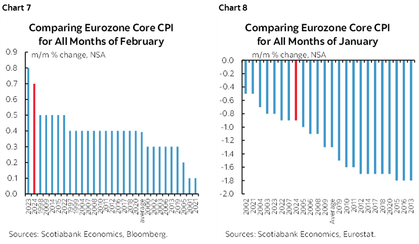 Chart 7: Comparing Eurozone Core CPI for All Months of February; Chart 8: Comparing Eurozone Core CPI for All Months of January