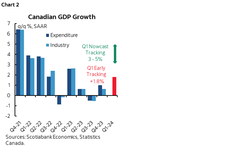 Chart 2: Canadian GDP Growth