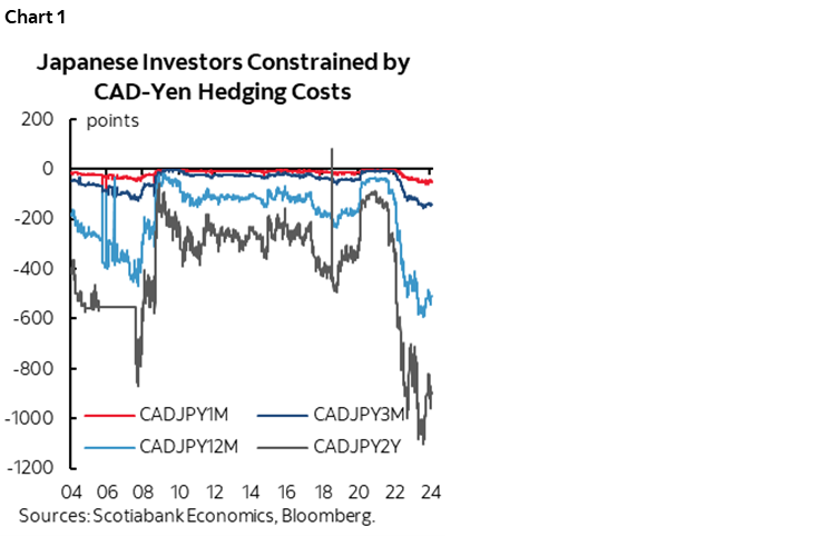 Chart 1: Japanese Investors Constrained by CAD-Yen Hedging Costs