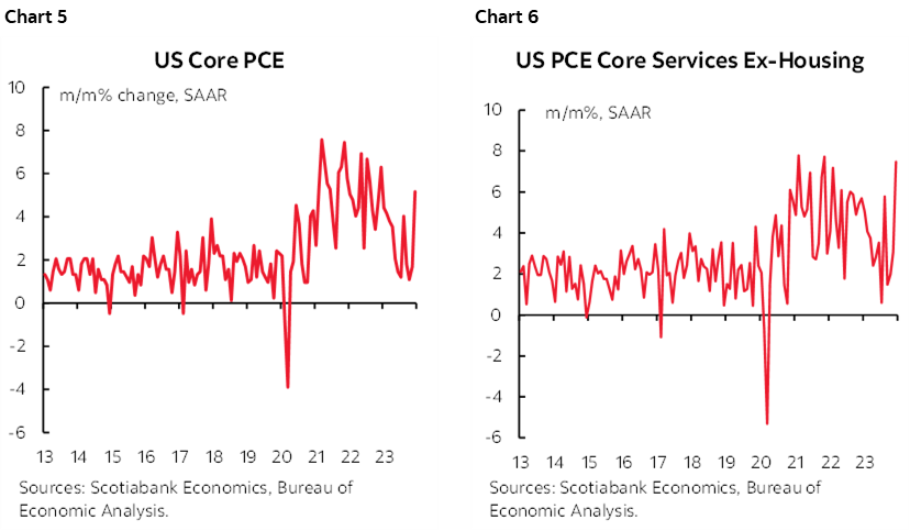 Chart 5: US Core CPI; Chart 6: US PCE Core Services Ex-Housing