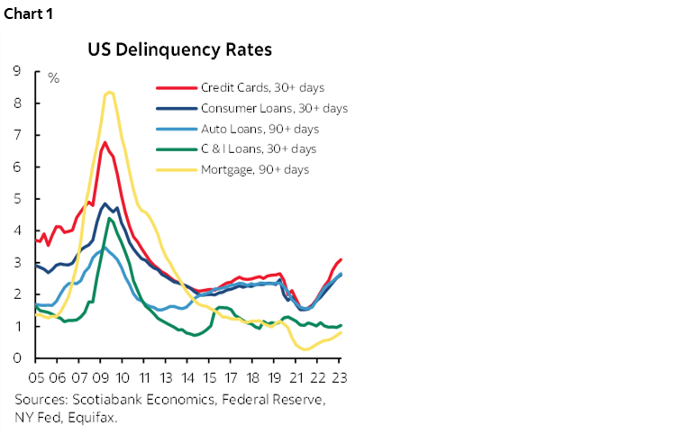 Chart 1: US Delinquency Rates