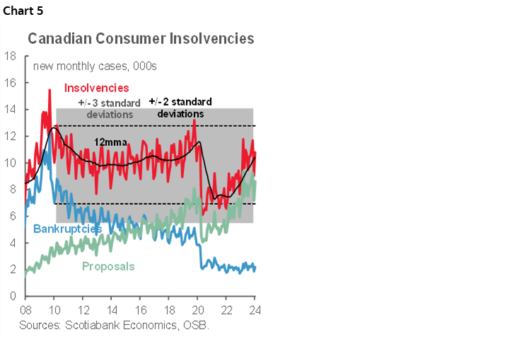 Chart 5: Canadian Consumer Insolvencies