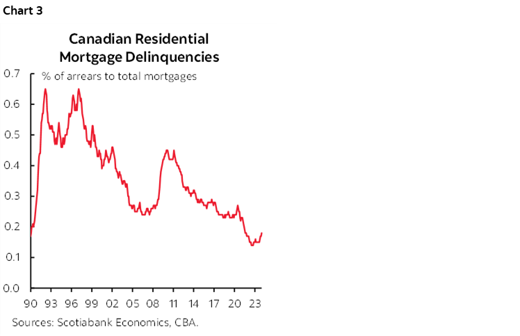Chart 3: Canadian Residential Mortgage Delinquencies