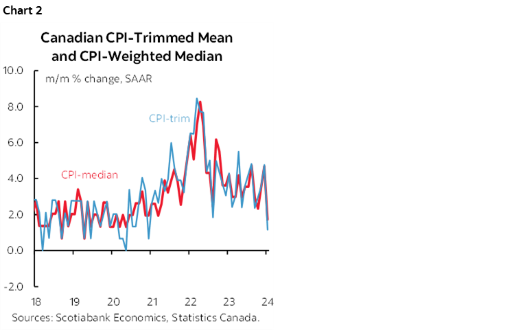 Chart 2: Canadian CPI-Trimmed Mean and CPI-Weighted Median