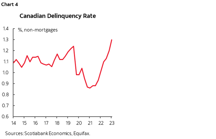 Chart 4: Canadian Delinquency Rate
