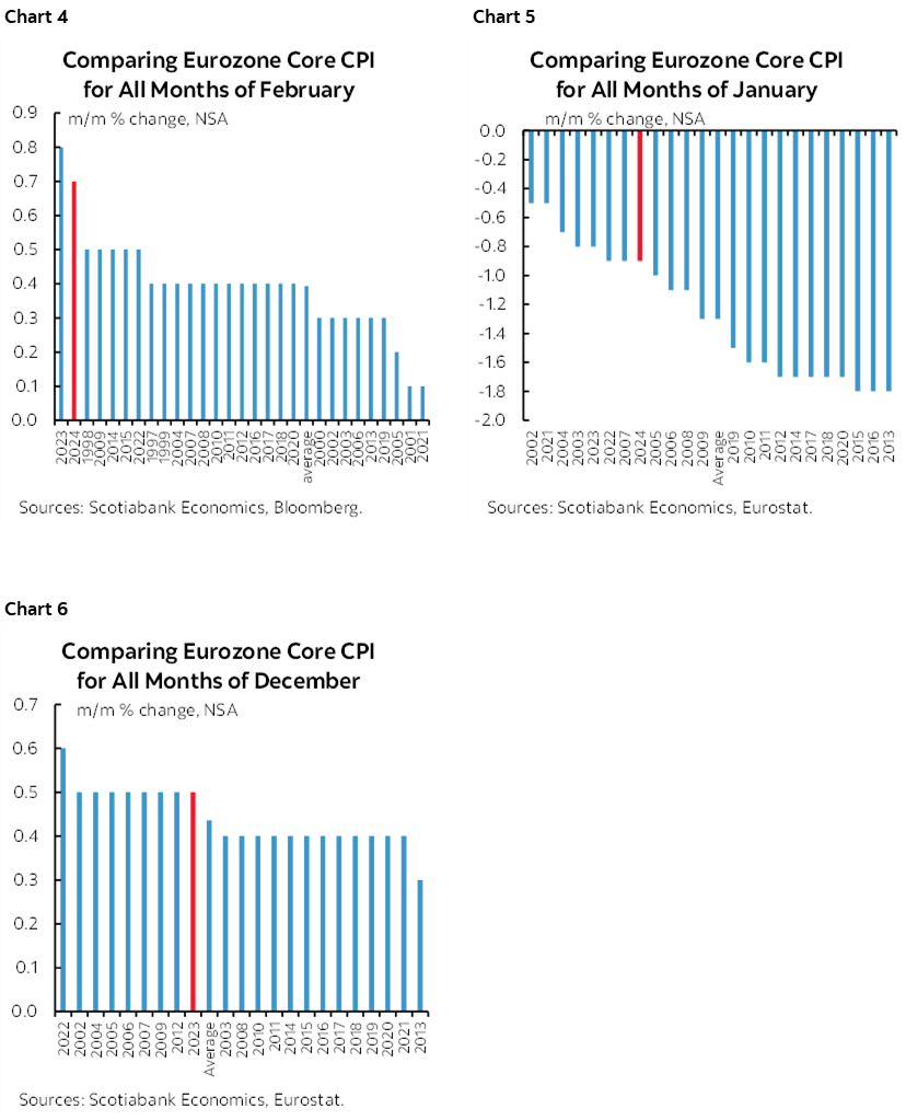 Chart 4: Comparing Eurozone Core CPI for All Months of February; Chart 5: Comparing Eurozone Core CPI for All Months of January; Chart 6: Comparing Eurozone Core CPI for All Months of December