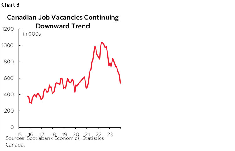 Chart 3: Canadian Job Vacancies Continuing Downward Trend