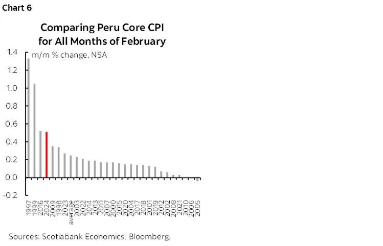 Chart 6: Comparing Peru Core CPI for All Months of February