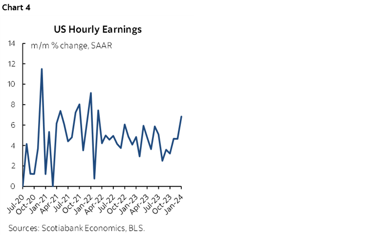 Chart 4: US Hourly Earnings