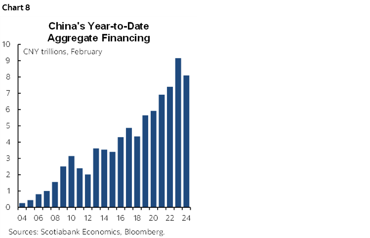 Chart 8: China's Year-to-Date Aggregate Financing