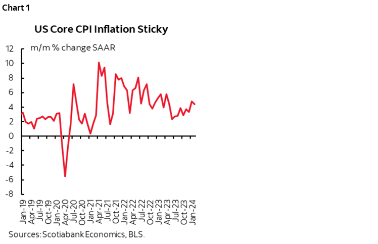 Chart 1: US Core Inflation Sticky