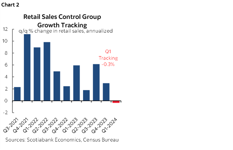 Chart 2: Retail Sales Control Group Growth Tracking