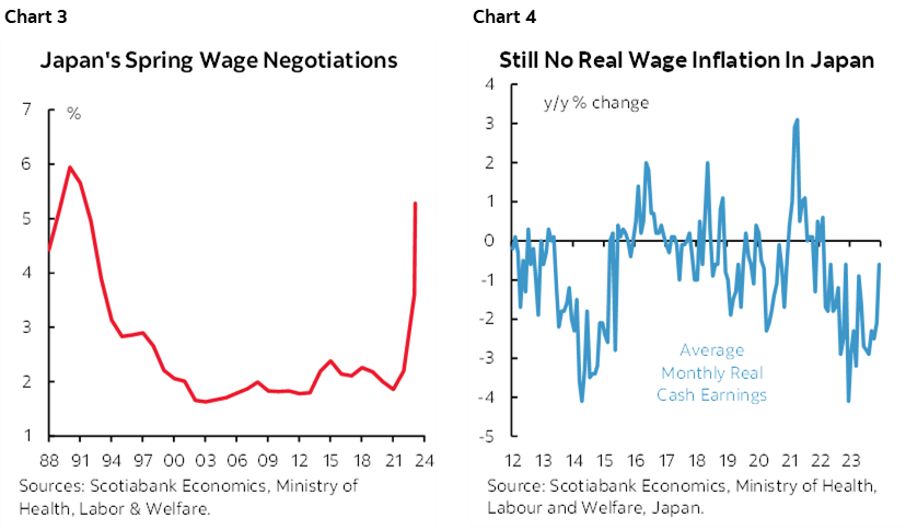 Chart 3: Japan's Spring Wage Negotiations; Chart 4: Still No Real Wage Inflation In Japan