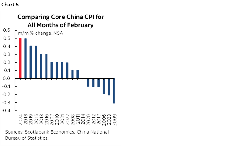 Chart 5: Comparing Core China CPI for All Months of February