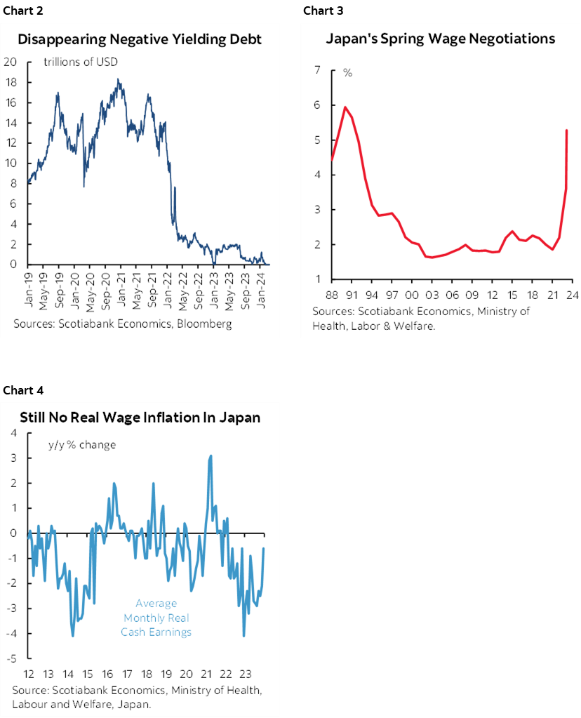 Chart 2: Disappearing Negative Yielding Debt; Chart 3: Japan's Spring Wage Negotiations; Chart 4: Still No Real Wage Inflation In Japan 