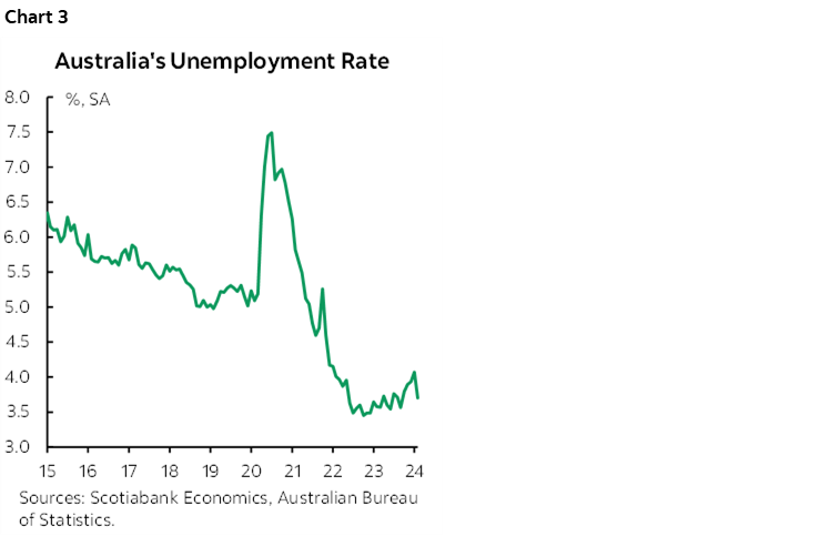 Chart 3: Australia's Unemployment Rate