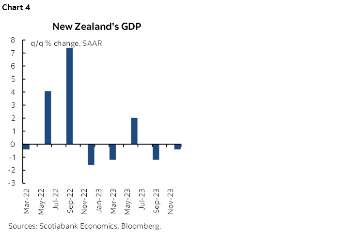 Chart 4: New Zealand's GDP