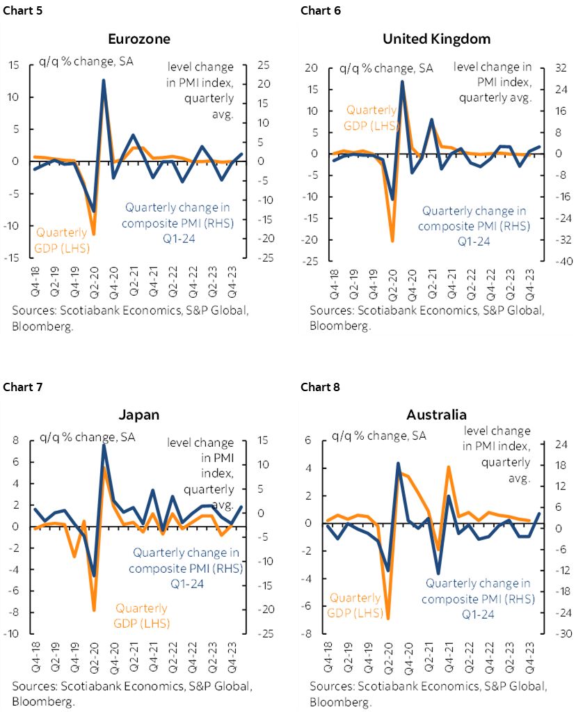 Chart 5: Eurozone; Chart 6: United Kingdom; Chart 7: Japan; Chart 8: Australia