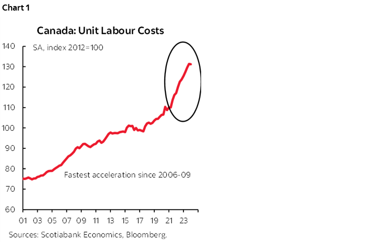 Chart 1: Canada: Unit Labour Costs