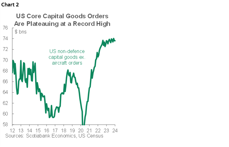 Chart 2: US Core Capital Goods Orders Are Plateauing at a Record High