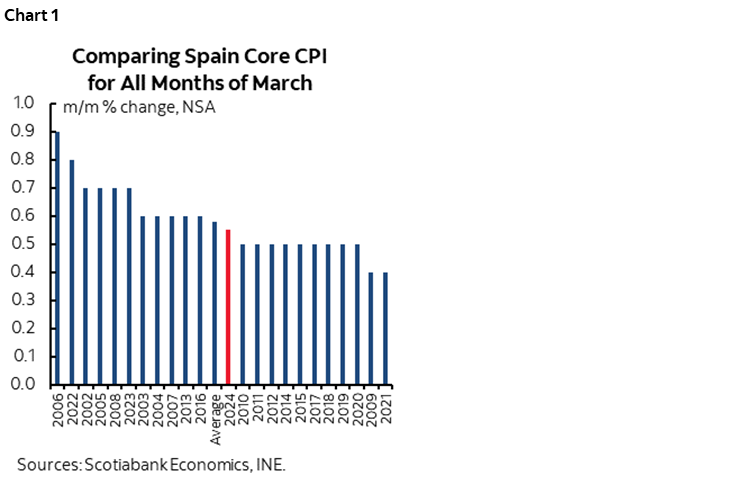 Chart 1: Comparing Spain Core CPI for All Months of March