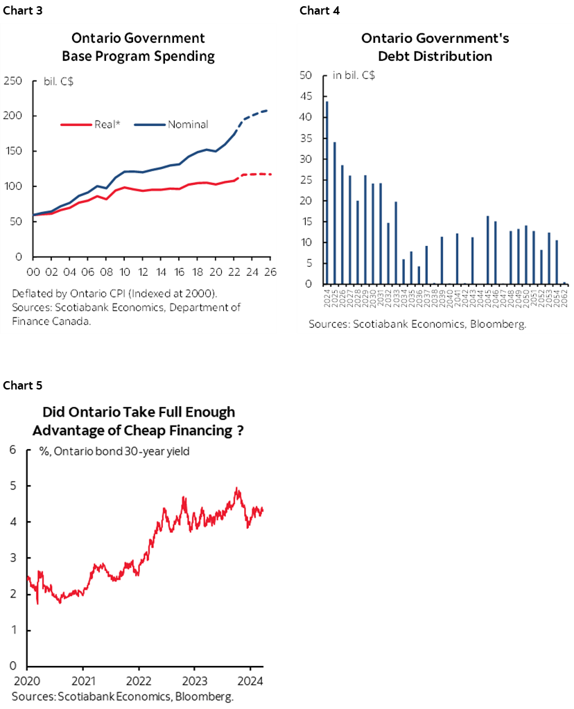 Chart 3: Ontario Government Base Program Spending; Chart 4: Ontario Government's Debt Distribution; Chart 5: Did Ontario Take Full Enough Advantage of Cheap Financing?