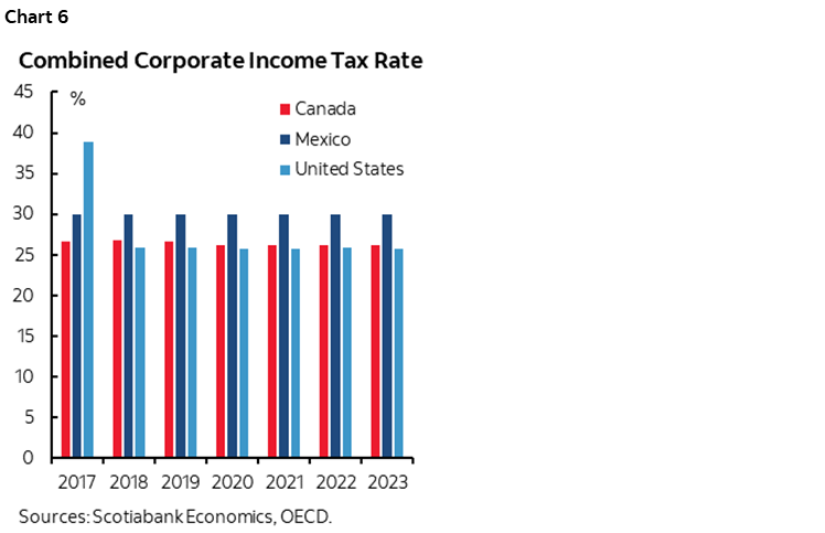 Chart 6: Combined Corporate Income Tax Rate