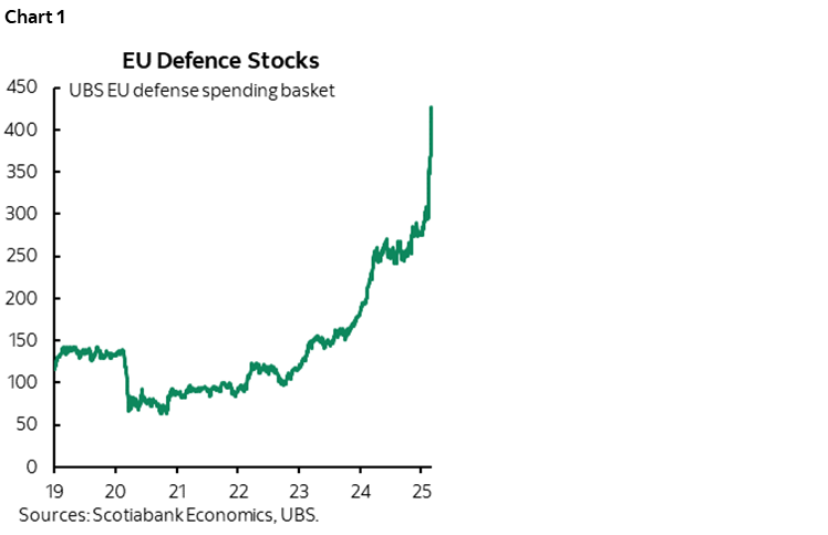Chart 1: EU Defence Stocks