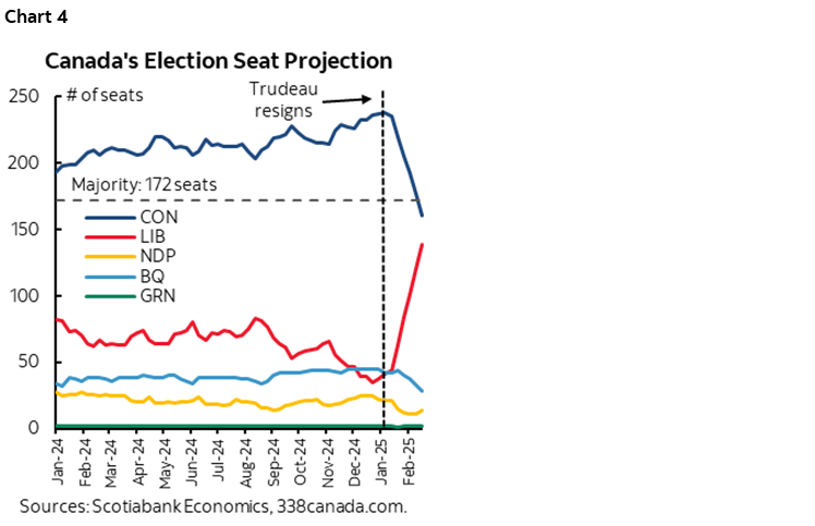 Chart 4: Canada's Election Seat Projection