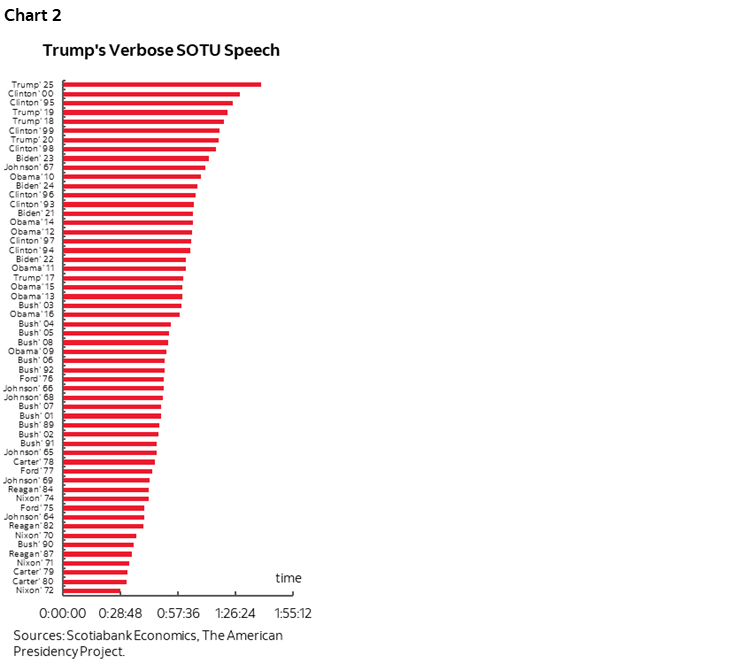 Chart 2: Trump's Verbose SOTU Speech
