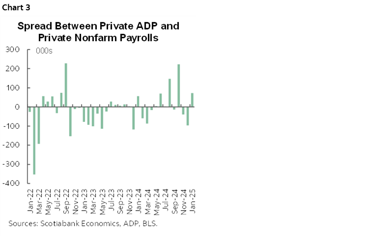 Chart 3: Spread Between Private ADP and Private Nonfarm Payrolls