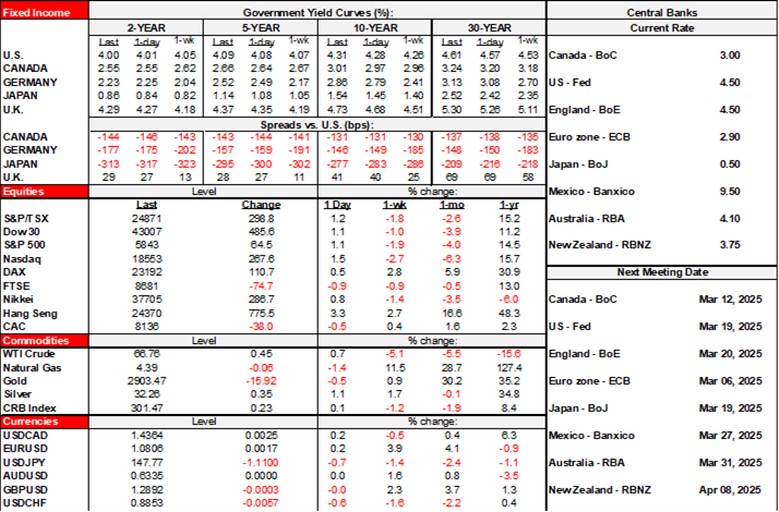 Rates Table