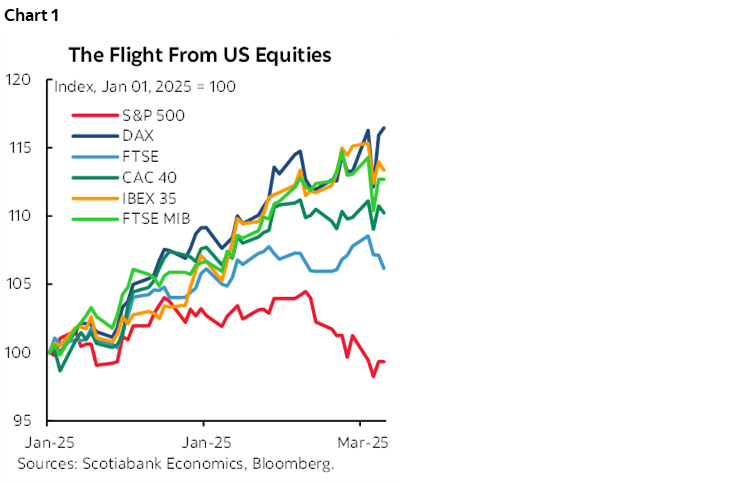 Chart 1: The Flight From US Equities