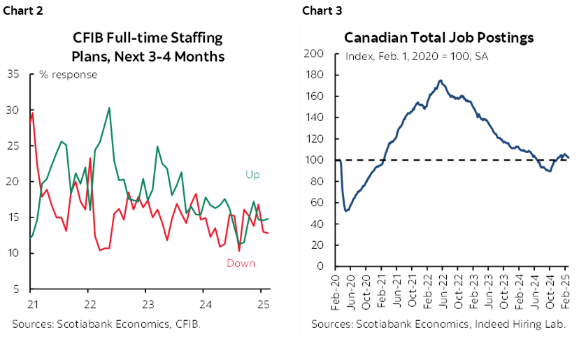Chart 2: CFIB Full-time Staffing Plans, Next 3-4 Months; Chart 3: Canadian Total Job Postings