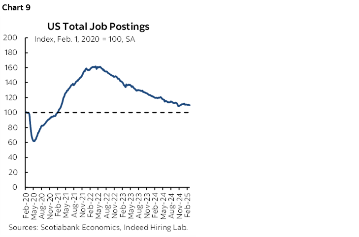 Chart 9: US Total Job Postings