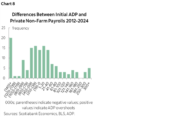 Chart 8: Differences Between Initial ADP and Private Non-Farm Payrolls 2012-2024