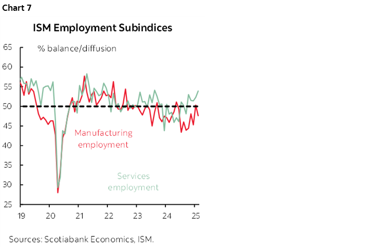 Chart 7: ISM Employment Subindices