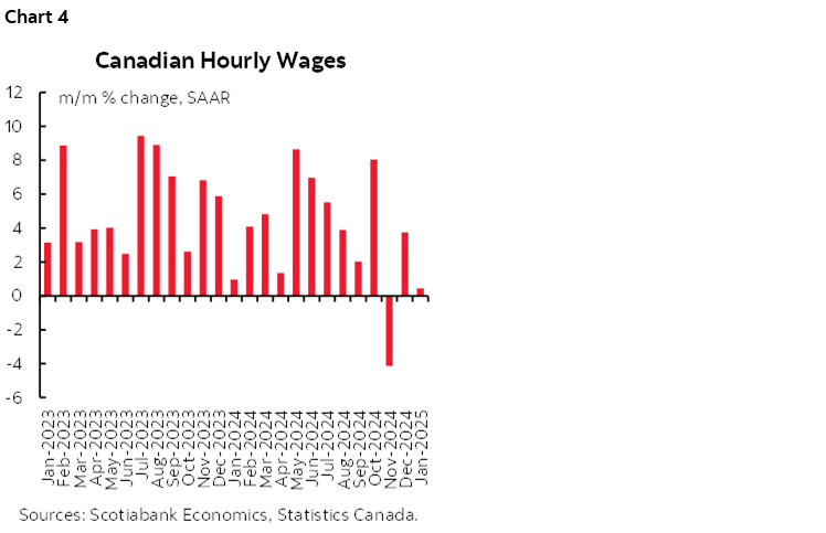 Chart 4: Canadian Hourly Wages