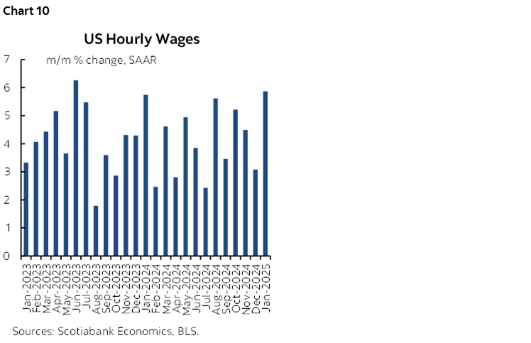 Chart 10: US Hourly Wages