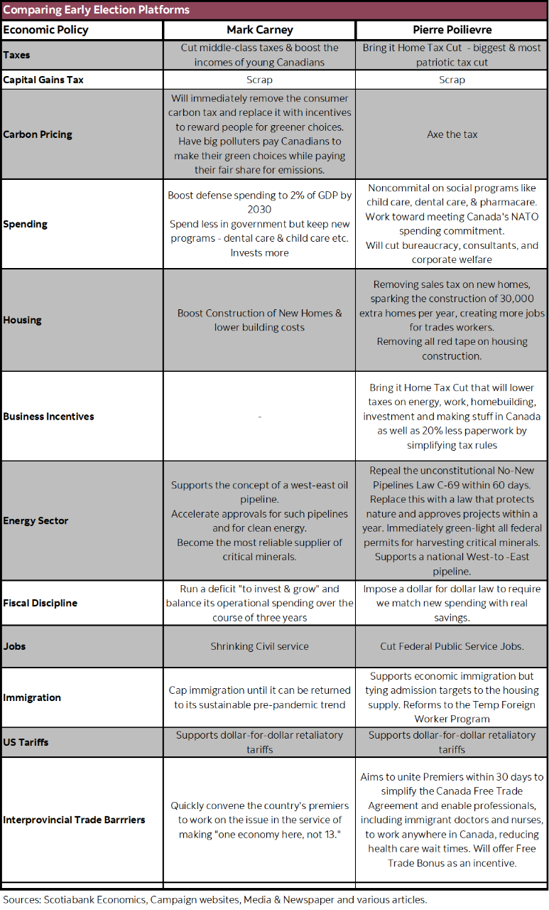 Table 1: Comparing Early Election Platforms