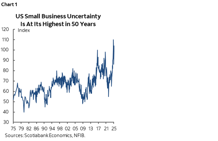 Chart 1: US Small Business Uncertainty Is At Its Highest in 50 Years