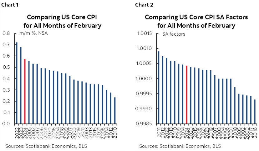 Chart 1: Comparing US Core CPI for All Months of February; Chart 2: Comparing US Core CPI SA Factors for All Months of February